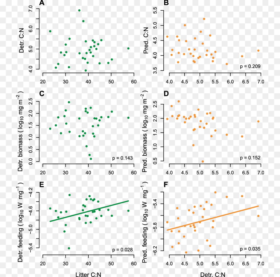 Left Linear Mixed Effects Models For Detritivore Cn Diagram, Chart, Scatter Plot Free Png Download