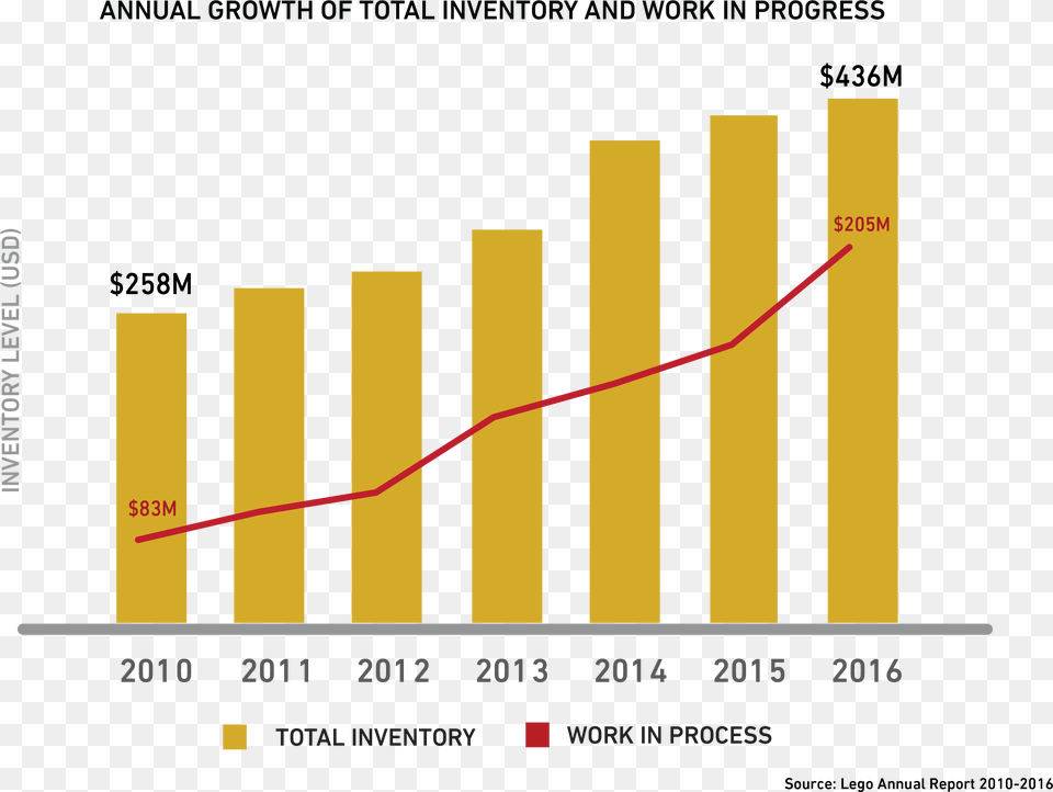 Lego Growth In China, Chart, Bar Chart Free Png