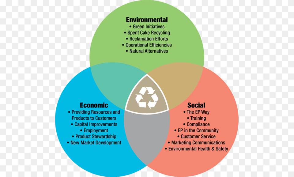 Legs Of Sustainability Three Pillars Of Corporate Sustainability, Advertisement, Poster, Diagram Png