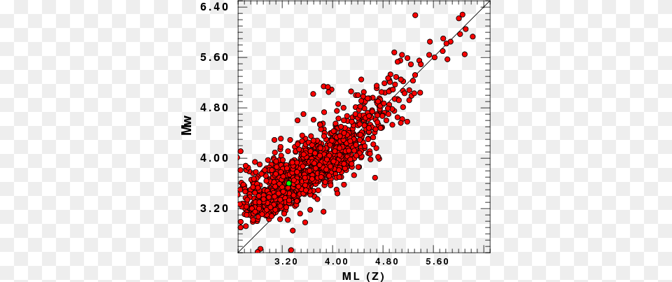 Leishmania Mexicana, Chart, Plot, Scatter Plot Free Transparent Png