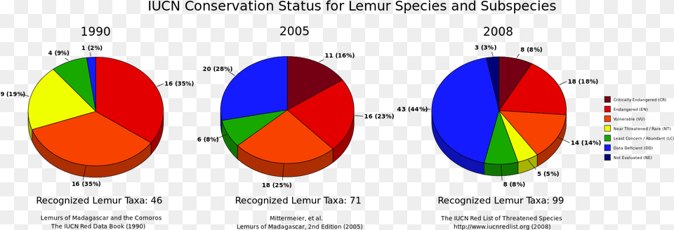 Lemur Iucn Conservation Status Yearly Comparison Circle, Chart, Pie Chart, Ball, Football Free Png