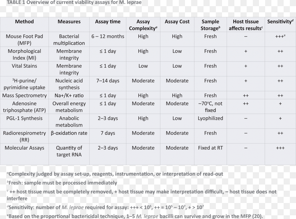 Leprosy Researchers Being Well Aware Of The Axenic, Chart, Plot, Text, Page Free Png