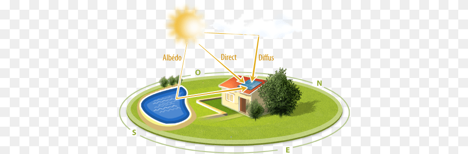 Les 3 Diffrents Types De Rayonnement Solaire Rayonnement Solaire Direct Et Diffus, Grass, Plant, Lawn, Outdoors Png Image
