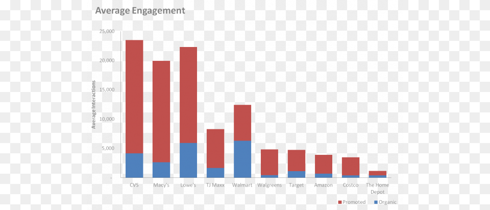 Lessons From The Top Retail Brands On Social Media Antibiotics Usage In India, Bar Chart, Chart Free Png