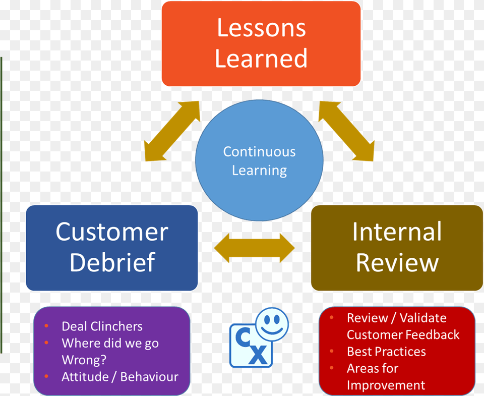 Lessons Learned Graphic Learning, Text Png