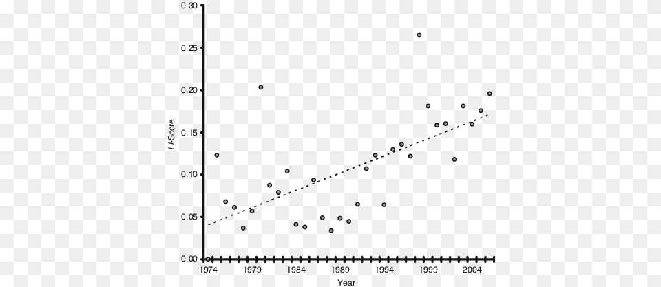 Level Of Interest In Police Psychology Research From Scatter Plot, Chart, Scatter Plot Free Png