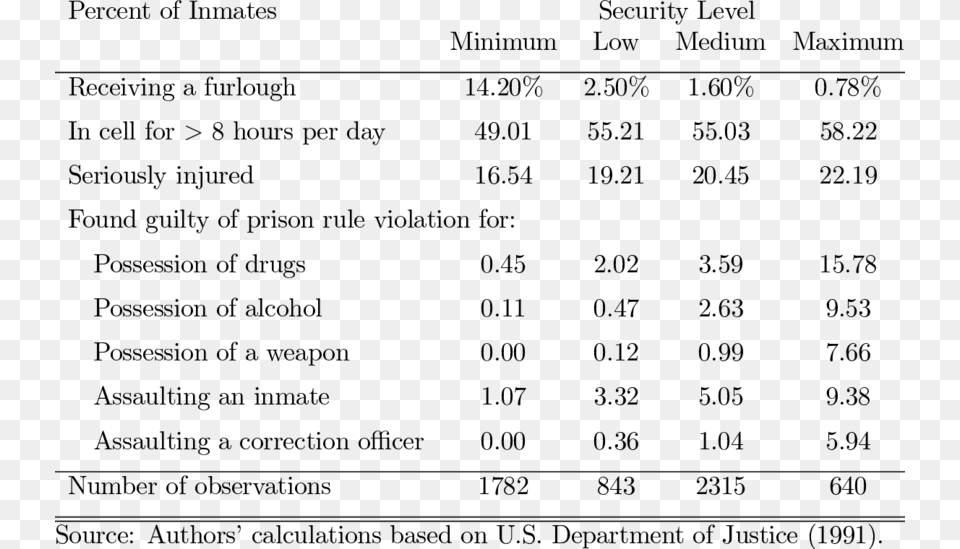 Level Of Security In Prisons, Gray Free Png Download