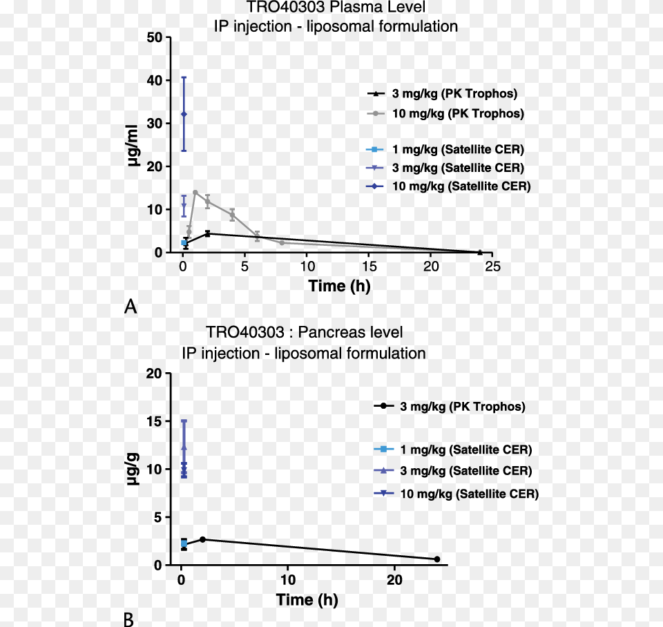 Levels In Plasma And Pancreas Following Administration Diagram, Chart, Plot Free Png