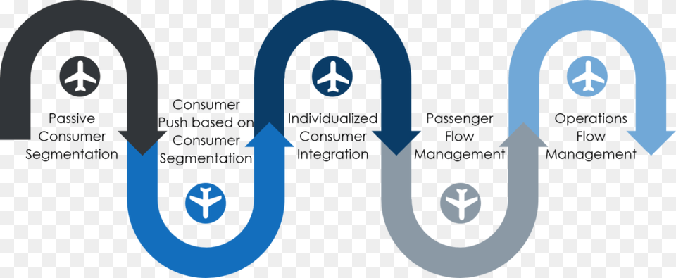 Levels Of Revenue Strategy Graphic Airport Revenue, Person, Security Free Transparent Png