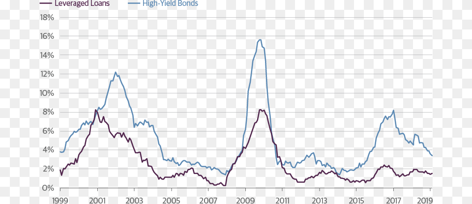 Leveraged Loan Vs Plot, Chart, Line Chart Free Transparent Png