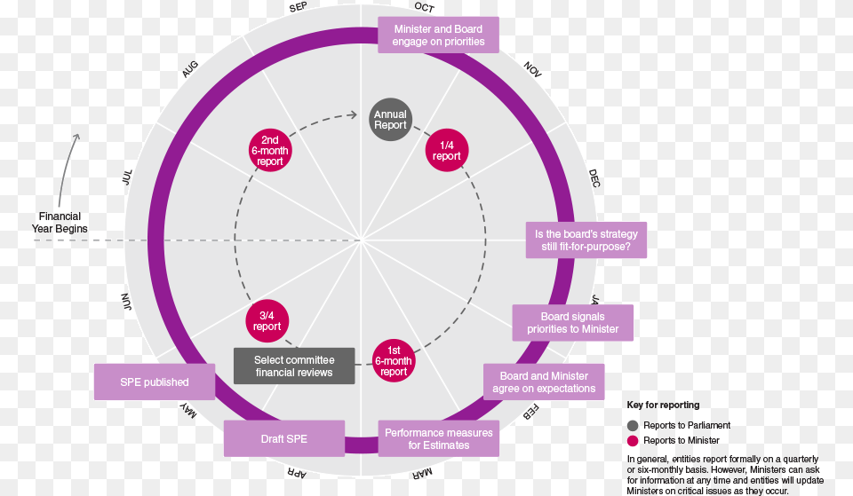 Levers For Statutory Crown Entities Reporting Cycles, Disk, Diagram Png