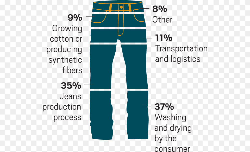 Levi Strauss Amp Co Water Usage In Clothes, Chart, Clothing, Pants, Plot Free Transparent Png