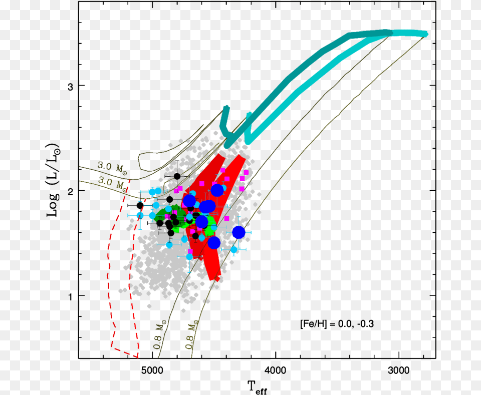 Li Rich K Giant Sample And K Giants With Ir Excess Diagram, Art, Graphics Png Image