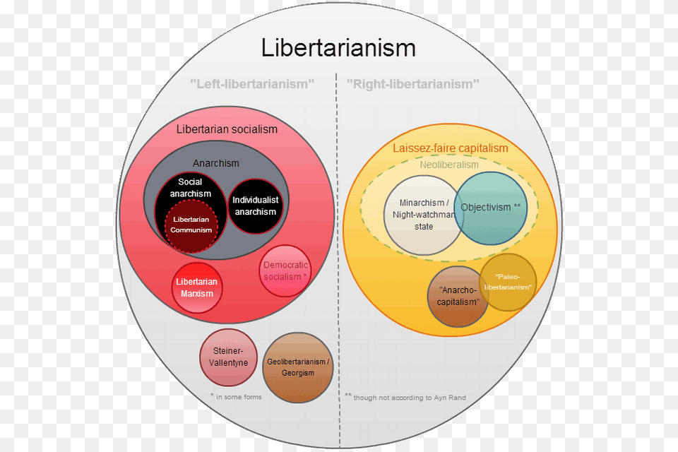 Libertarianism Groups Diagram Left Libertarian, Disk Png