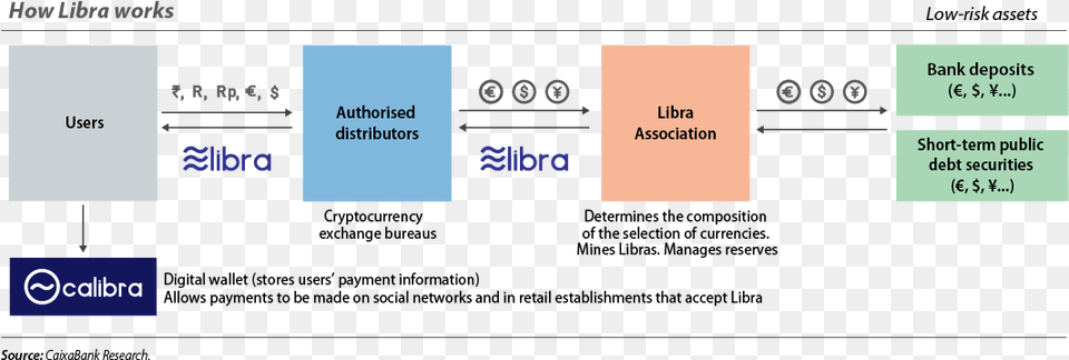 Libra The Cryptocurrency Of Facebook Caixabank Research Transparent, Text Png