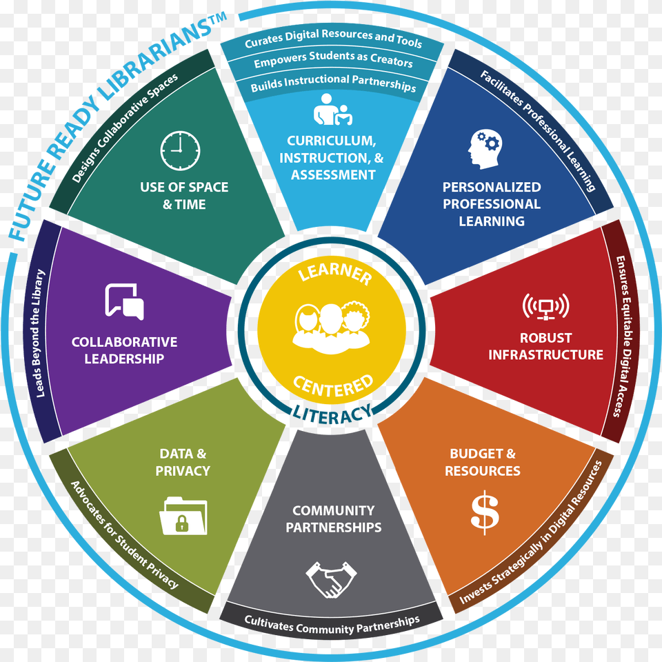 Libs Wheel Future Ready Librarians Framework, Disk, Dvd Png Image