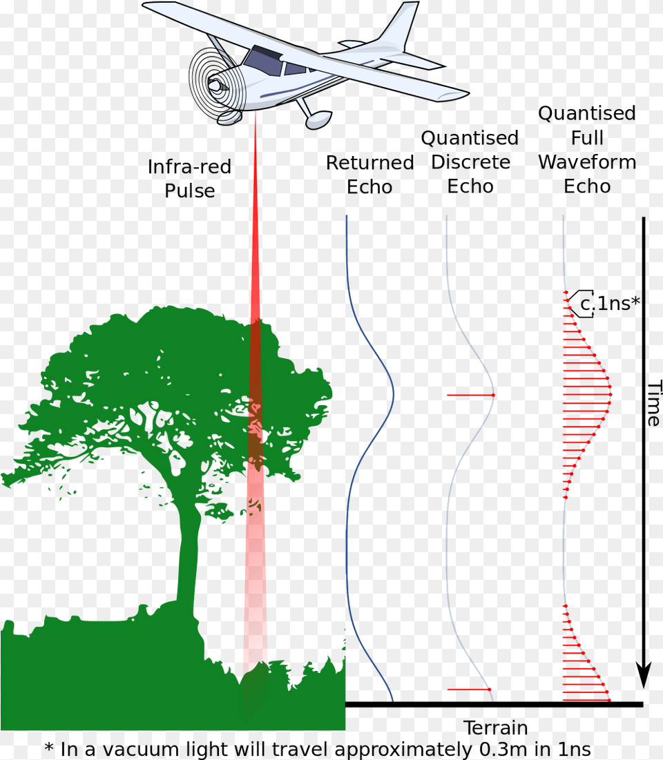 Lidar Tree Height, Aircraft, Airliner, Airplane, Transportation Free Png