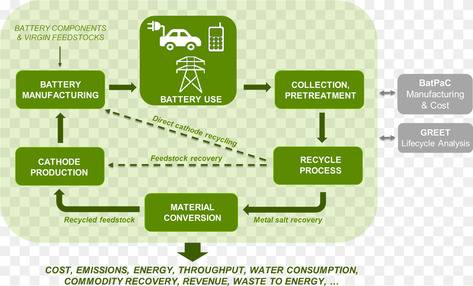 Life Cycle Analysis Of A Battery, Car, Transportation, Vehicle Free Png Download