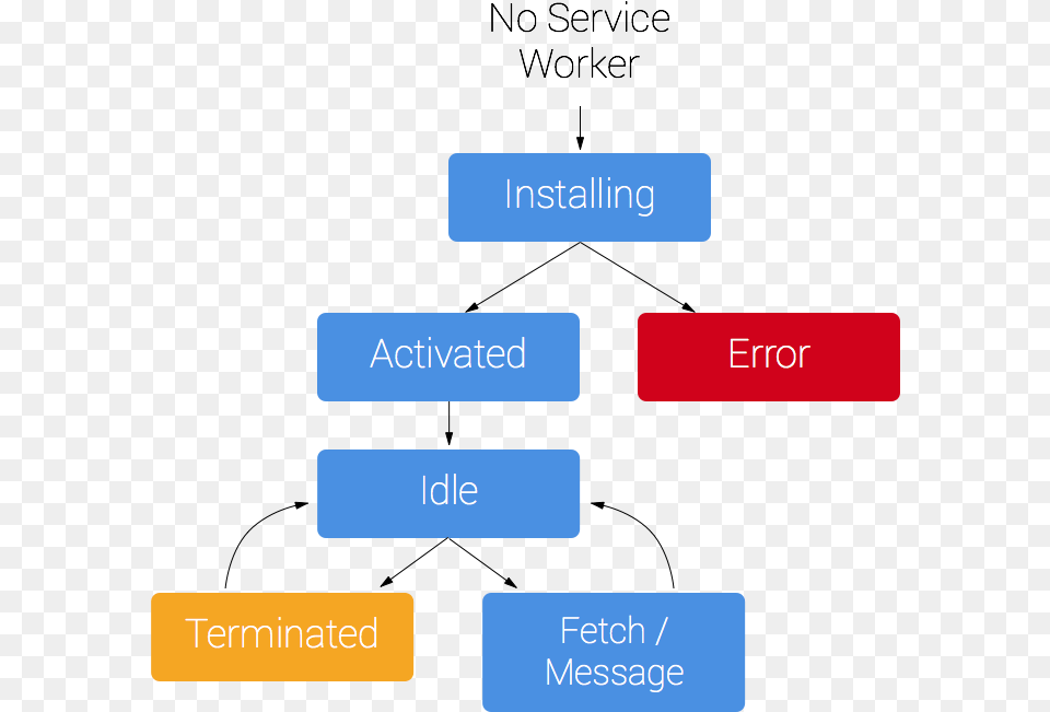 Life Cycle Of Service Worker, Text Png