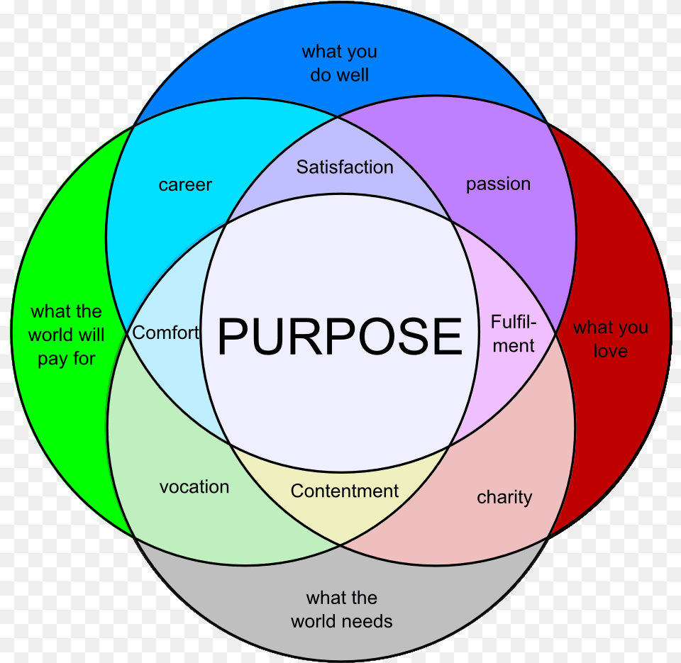 Life Purpose Venn Diagram, Disk, Venn Diagram Png