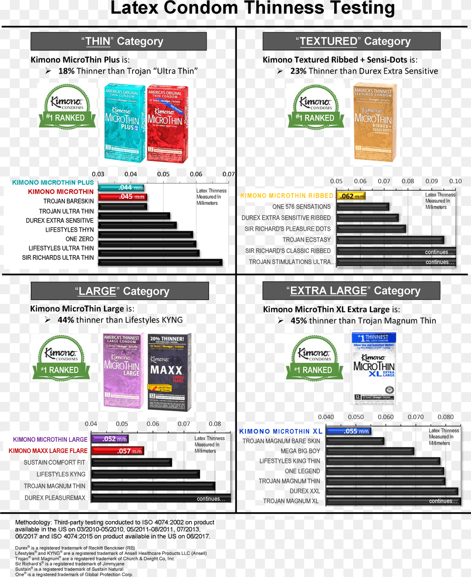 Lifestyle Condoms Size Chart, Advertisement, Poster Free Png Download