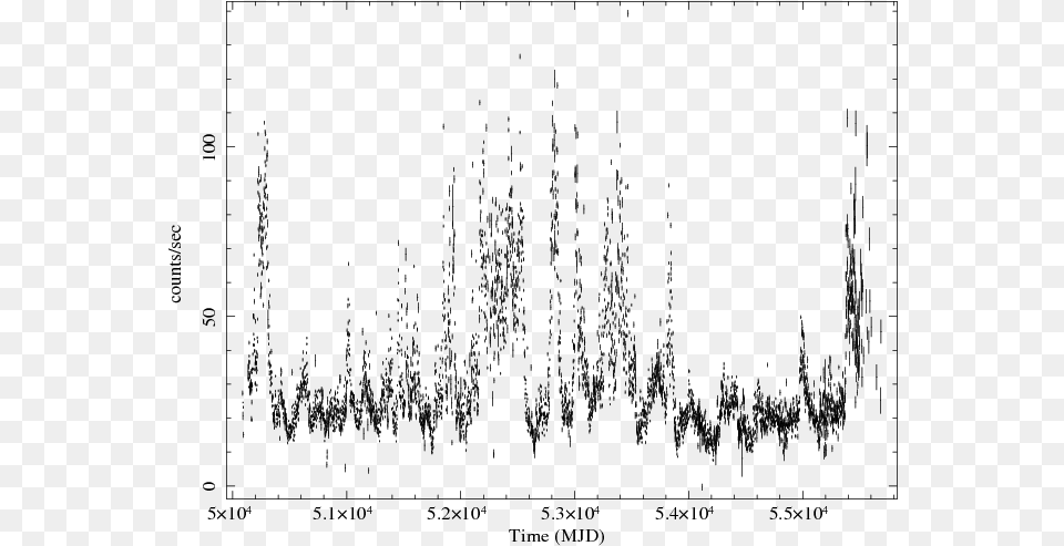 Light Curve Of Cyg X 1 And Cyg X 3 Lower Left Panel Plot, Chart Free Png