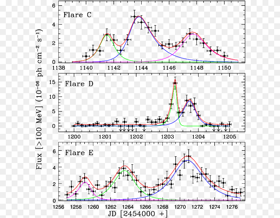 Light Curves Of 3c 273 Above 100 Mev With Time Binning 3c, Chart, Plot, Measurements Free Png Download
