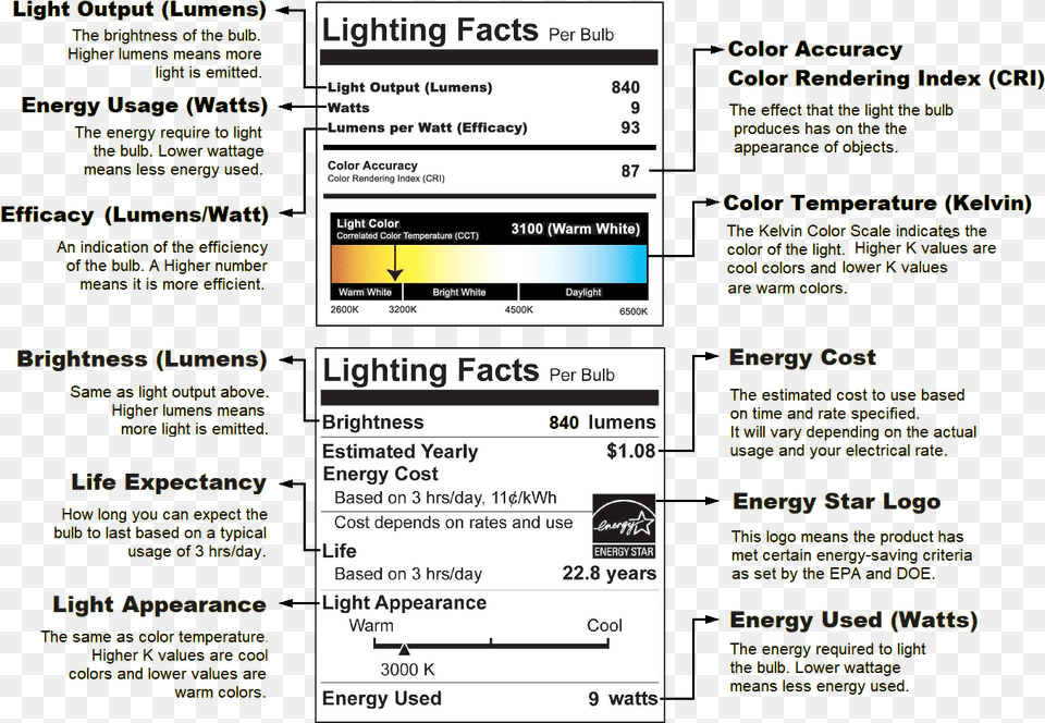Light Facts Led Bulb Light Scale, Text, Page, Advertisement, Poster Free Transparent Png