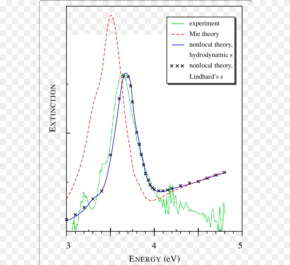 Light Particles Plot, Chart Free Transparent Png