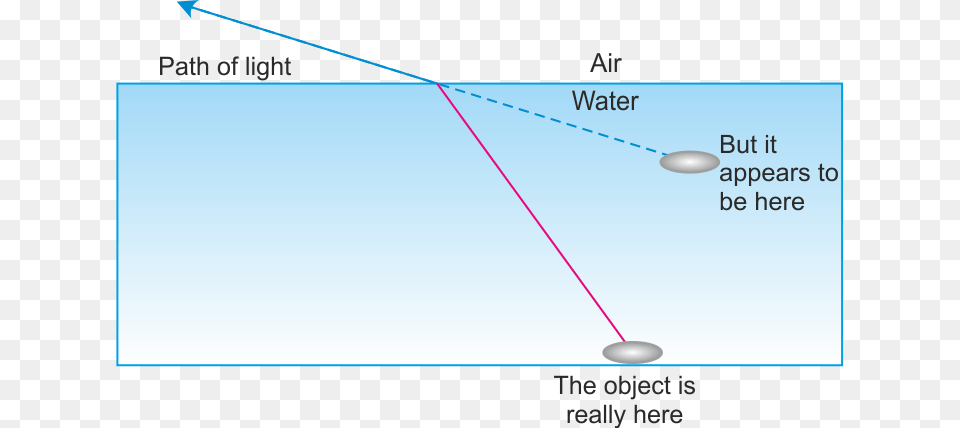 Light Rays From An Object In Water Are Bent Away From Water, Astronomy, Moon, Nature, Night Free Transparent Png