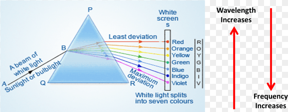 Light Through A Prism, Triangle Free Transparent Png