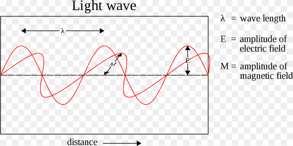 Light Wave Model Of Electromagnetic Waves, Dynamite, Weapon Free Png Download