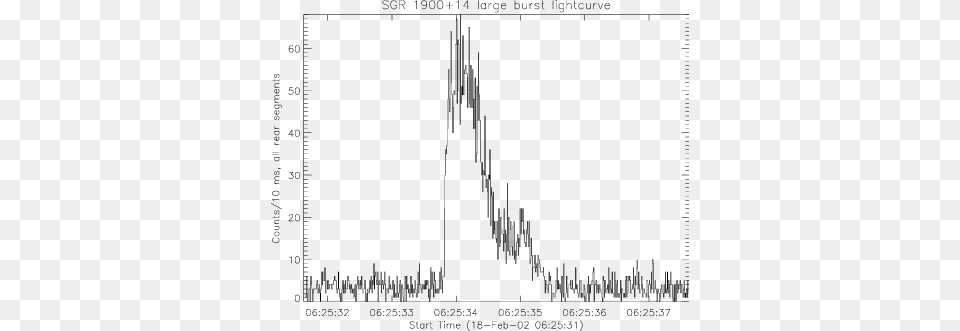 Lightcurve Of The Bright Burst From Sgr 1900 14 On Diagram, Chart Free Png Download