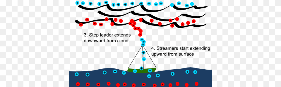 Lighting Formation Lightning Free Png