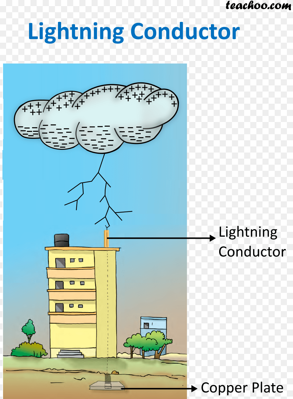 Lightning Conductor Teachoo Diagram Of Lightning Conductor, Book, Comics, Publication, Cabinet Png Image