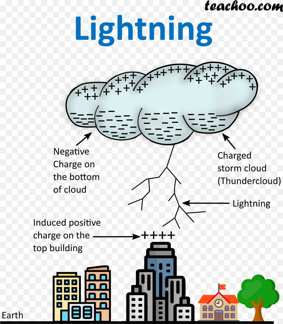 Lightning What Is It And How Does It Occur Teachoo Does Lightning Occur With Diagram, Game, Super Mario Png