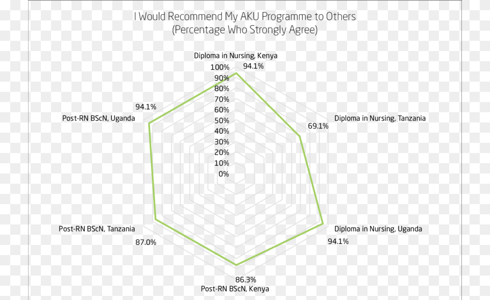 Likelihood Of Recommending Aku By Programme, Spiral Png