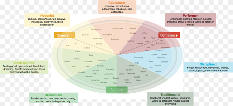 Limbic Types Widerfunnel Limbic Types, Chart, Disk, Business Card, Paper Free Transparent Png