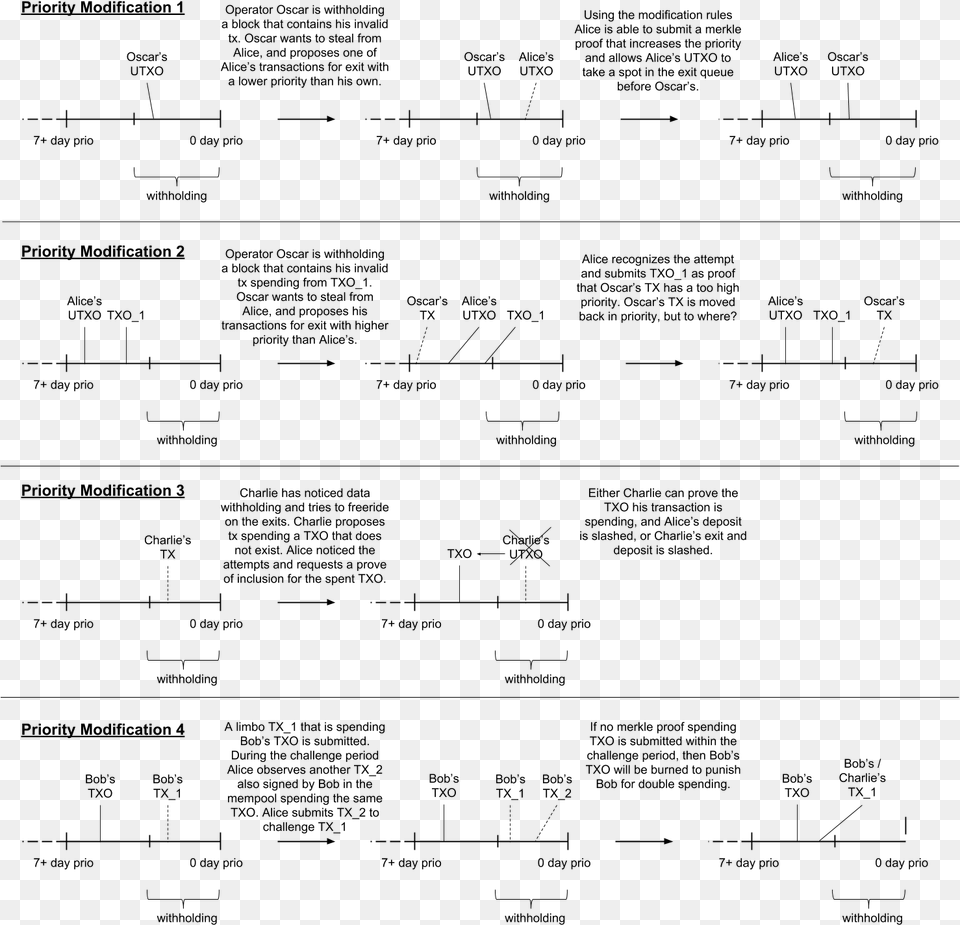 Limbo Transaction Via Exit Priority Modification Document, Gray Png Image