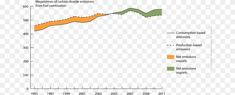 Line Chart Showing Production And Consumption Based Canada Consumption Based Emissions Free Png