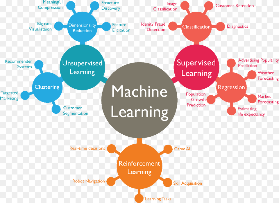 Line Clipart Machine Learning Supervised Learning Deep Machine Learning Type, Astronomy, Moon, Nature, Night Free Png Download