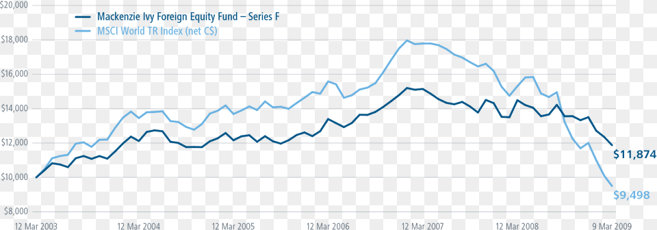 Line Graph Of Ivy Performance In Cycle Plot, Ice, Nature, Outdoors, Sea Png Image