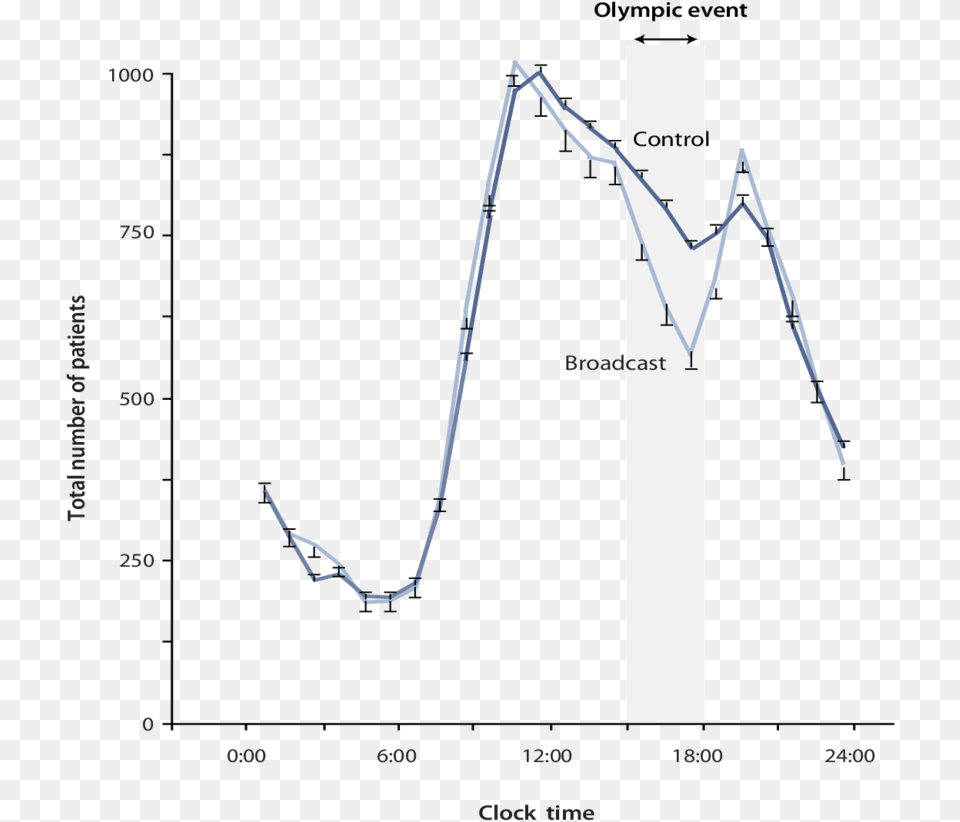 Line Graph Showing Count Of Total Patients Visiting Diagram, Chart, Plot Png Image