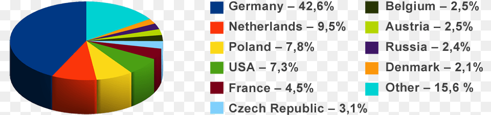 Line Was Set With A Number Of New State Of The Art Circle, Chart, Pie Chart Png Image