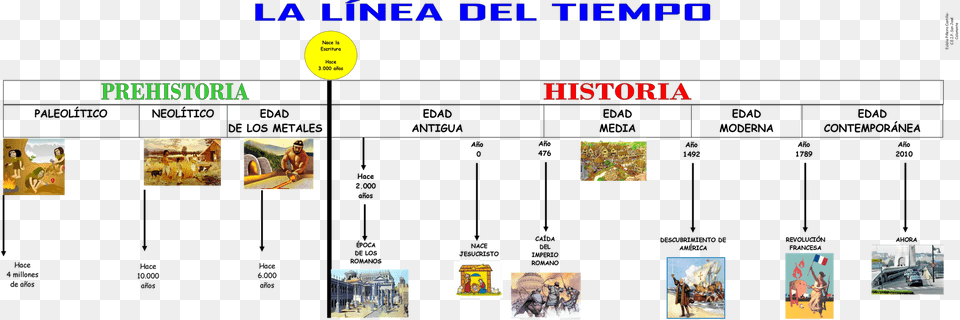Linea Del Tiempo De La Historia, Book, Publication, Art, Collage Png