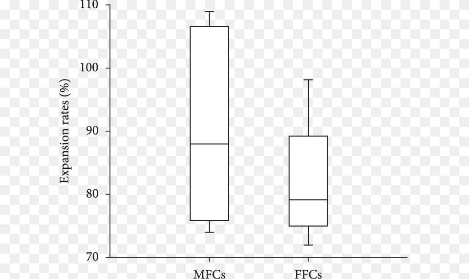 Linear Expansion Of The Microwaved And Fried Ffcs Diagram, Chart, Plot Png