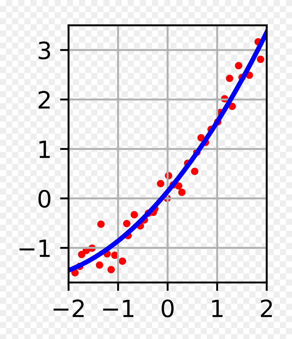 Linear Least Squares2 Clipart, Chart, Plot, Gas Pump, Machine Png Image