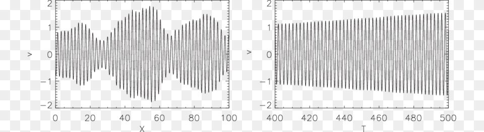 Linear Propagation Of Sound Waves For A Vanishing Randomness Plot, Chart Png