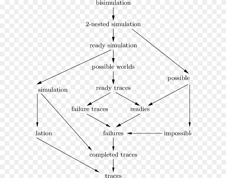 Linear Time Branching Time Spectrum Diagram, Gray Png