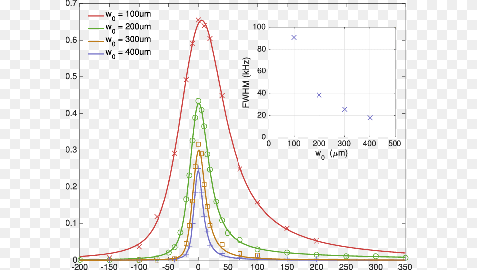 Lineshapes Simulated For Different Laser Beam Waists, Chart, Plot Free Transparent Png